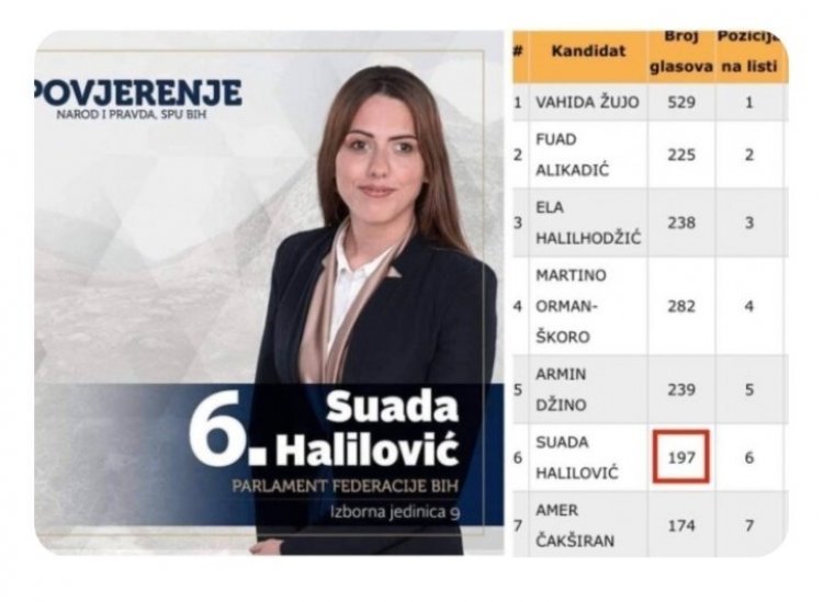 VOLJA GRAĐANA? O Federalnoj vladi odlučuje i Suada Halilović sa 197 glasova